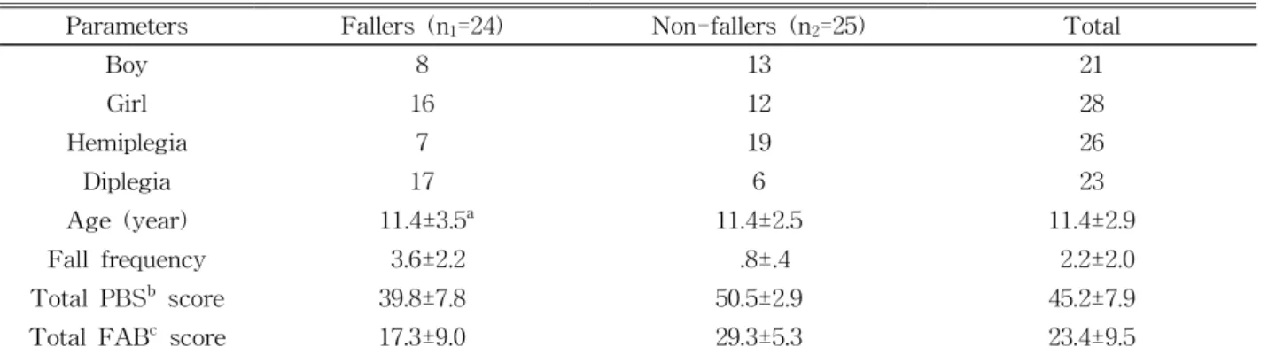 Table  1.  Demographic characteristics of the participants (N=49)