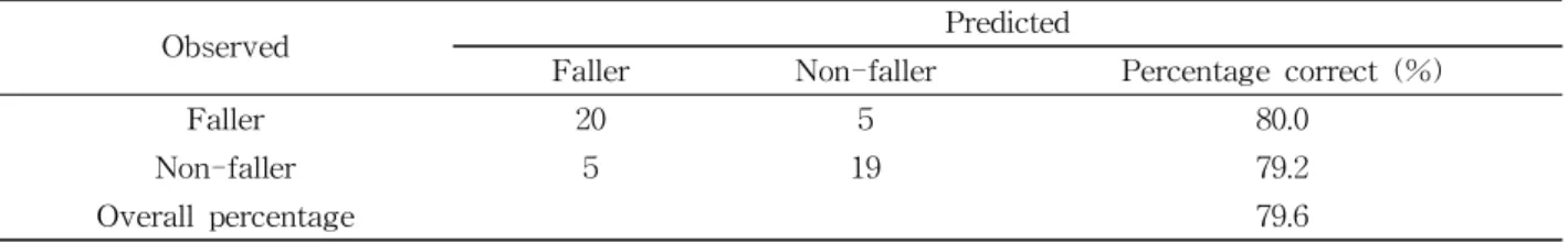 Table  2.  Frequencies of test outcome for faller and non-faller
