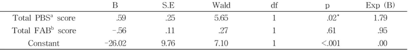 Table  3.  Predicted probability of falling as a function of total PBS and FAB scores