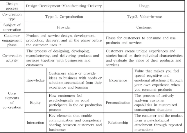 Table 3. Compare the three types of results in value co-creation [A].