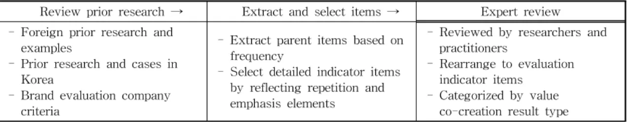 Table 5. Process of deriving regional brand evaluation indicators.