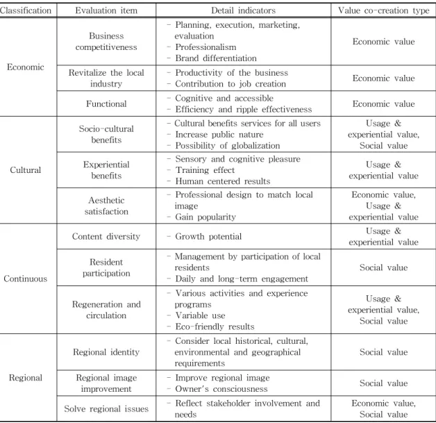 Table 7. Regional brand final evaluation indicators and value co-creation [C]. 