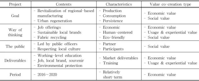 Fig. 2. Co-creation process and design examples for 