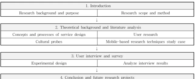 Table 1. Process of study.