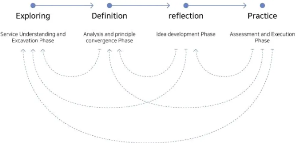 Fig. 1. Service design process.