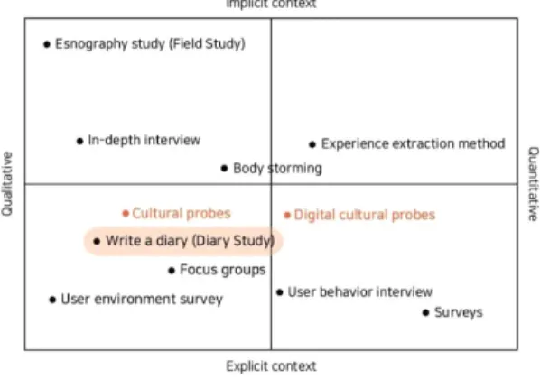 Fig. 3. Classification of user experience survey meth- meth-ods according to context (Son Ji-seon,  Com-plementing the study in 2005).