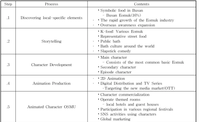 Table 2. 4 Main Characters.