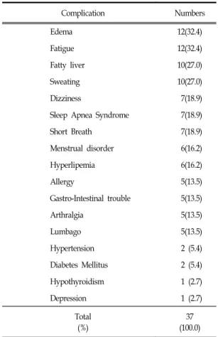 Table  Ⅳ.  Constitutional  Distribution  in  Obesity  Patients    Number  of  cases(%) BMI(㎏/㎡) Taeumin Soyangin Soeumin Total