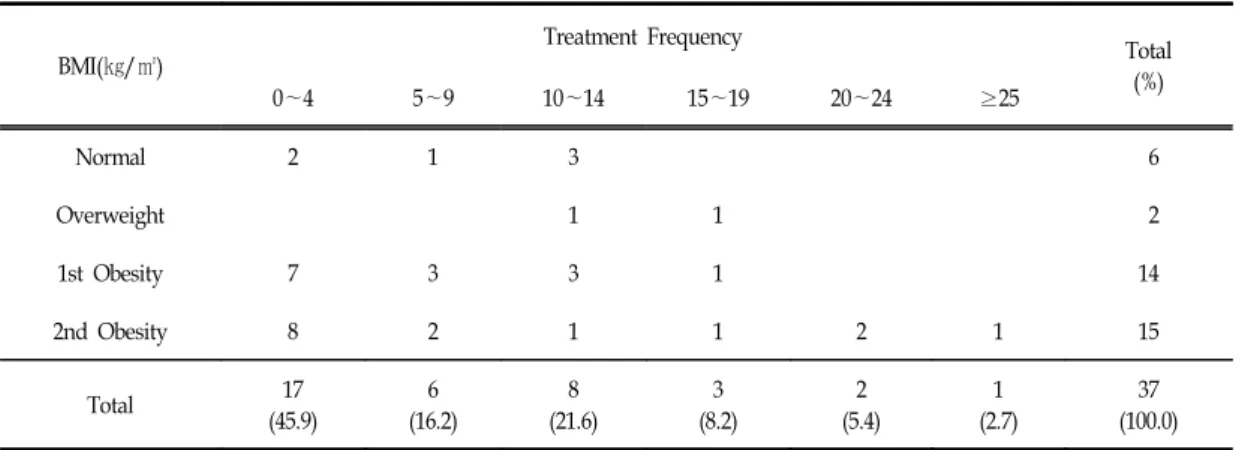 Table  Ⅵ.  Treatment  Frequency  in  Obesity  Patients Number  of  cases(%)