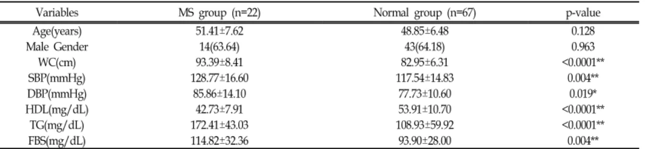 Table Ⅰ. Correlation between Components of Metabolic Syndrome and Two Tests