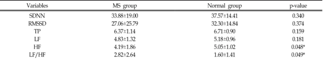 Table Ⅳ. Comparison of Heart Rate Variability Parameters between Two Groups보다 유의하게 높았고, HDL-chol은 유의하게 낮았다