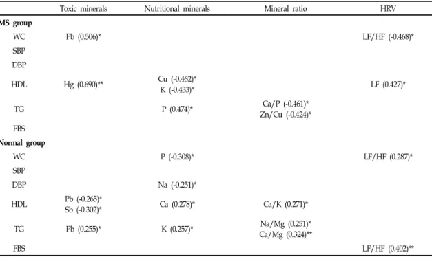 Table Ⅴ. Correlation between Components of Metabolic Syndrome and Two Tests