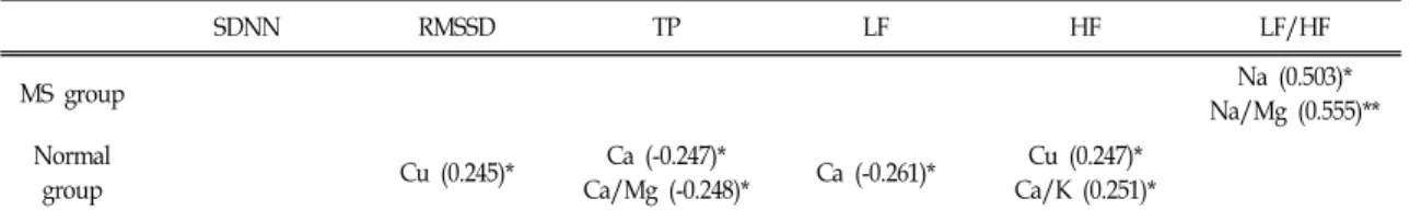 Table Ⅵ. Correlation between HRV and Tissue Minerals in Two Groups