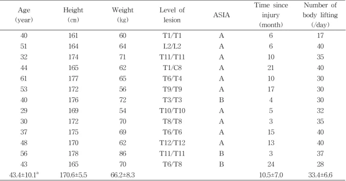 Table  1.  Demographic and clinical characteristics of participants (N=13)
