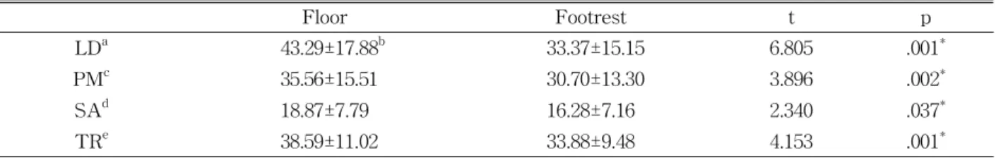 Table  2.  Comparison of shoulder muscle activity according to feet position (Unit=%MVIC)