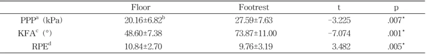 Table 3.  Comparison of peak plantar pressure, knee flexion angle, and rating perceived exertion according to feet position