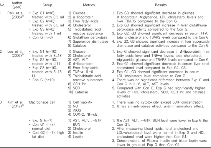 Table  2.  Details  of  Animal  Study