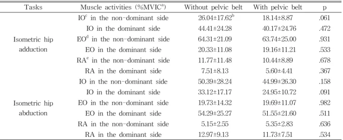 Table  3.  Electromyographic (EMG) activities of the abdominal muscles during maximal isometric hip adduction