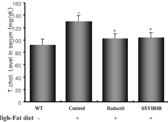 Fig.  10.  Effects  of  SSYBHB  extract  on  the  HDL-chol  level  in  high  fat  diet-induced  obesity  mice.