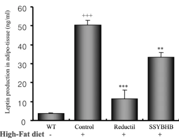 Fig.  11.  Effects  of  SSYBHB  extract  on  the  triglyceride  level  in  high  fat  diet-induced  obesity  mice.
