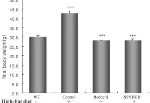 Fig.  4.  Effect  of  SSYBHB  extract  on  the  final  body  weight  in  high  fat  diet-induced  obesity  mice.