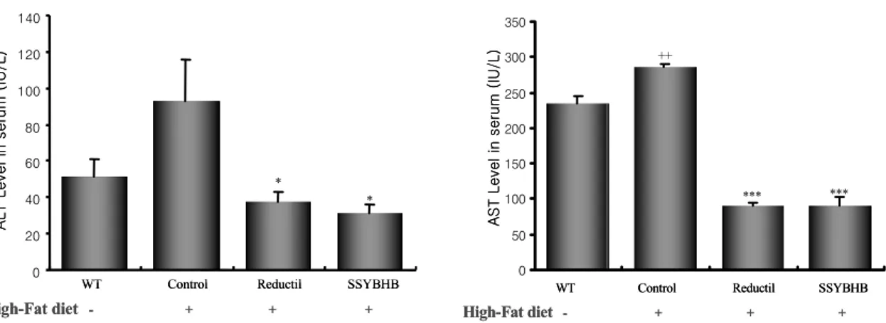 Fig.  5.  Effects  of  SSYBHB  extract  on  the  ALT  and  AST  level  in  high  Fat  diet-induced  obesity  mice.