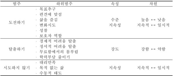 표 12. 작용/상호작용의 범주와 속성 및 차원 범주 하위범주 속성 차원 도전하기 목표추구 편견에 맞섬삶을 즐김 변화시도 성찰 보호자 역할 수준 지속성 지속적 ↔ 일시적높음 ↔ 낮음 탈출하기 경제적 어려움 탈출정서적 어려움 탈출 무료함에서의 몸부림 학력부담 줄이기 강도 강함 ↔ 약함 시도하지 않기 대리만족 목적 없는 삶 수동적 태도 지속성 지속적 ↔ 일시적 (6) 결과 결과란 어떤 중심현상에 대처하거나 그 중심현상을 조절하기 위하여 취해진 작 용/상호작용