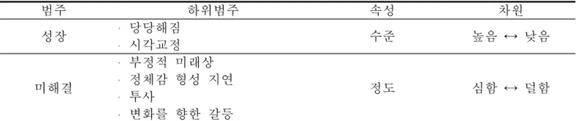 표 13. 결과의 범주와 속성 및 차원 범주 하위범주 속성 차원 성장 당당해짐 시각교정 수준 높음 ↔ 낮음 미해결 부정적 미래상 정체감 형성 지연 투사 변화를 향한 갈등 정도 심함 ↔ 덜함 축코딩 결과로부터 도출된 학업중단 청소년의 심리사회적 적응과정에 대한 패 러다임 모형을 그림 5와 같이 제시하였다
