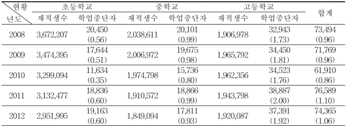 표 1. 학업중단 청소년 현황 단위: 명(%) 현황 년도 초등학교 중학교 고등학교 합계재적생수 학업중단자재적생수 학업중단자재적생수학업중단자 2008 3,672,207 20,450 (0.56) 2,038,611 20,101(0.99) 1,906,978 32,943(1.73) 73,494(0.96) 2009 3,474,395 17,644 (0.51) 2,006,972 19,675(0.98) 1,965,792 34,450(1.81) 71,769(0.96) 20