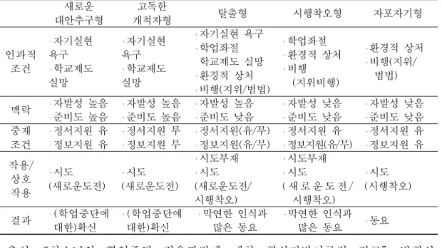 표 2. 학업중퇴경험과정에서 도출된 학업중단 청소년의 유형 새로운 대안추구형 고독한 개척자형 탈출형 시행착오형 자포자기형 인과적 조건 자기실현욕구학교제도 실망 자기실현욕구학교제도실망 자기실현 욕구학업좌절학교제도 실망환경적 상처 비행(지위/범법) 학업좌절 환경적 상처비행(지위비행) 환경적 상처비행(지위/범법) 맥락 자발성 높음 준비도 높음 자발성 높음준비도 높음 자발성 높음준비도 낮음 자발성 낮음준비도 낮음 자발성 낮음준비도 낮음 중재 조건 정서지원 유정보