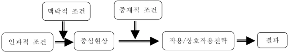 그림 2. 근거이론의 패러다임 모형(Strauss &amp; Corbin, 1990a, 1998) 중심현상이란 사람이나 관련 집단이 처해 있는 문제나 상황에 대하여 행하고 말하는 것을 나타내는 중심생각이나 사건들이다