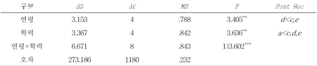 표 37. 연령과 학력에 따른 행복의 이원변량분석 결과 연령 3.153 4 .788 3.405 ** d<c,e 학력 3.367 4 .842 3.636 ** a<c,d,e 연령×학력 6.671 8 .843 1)3.602 *** 오차 273.186 1180 .232 주