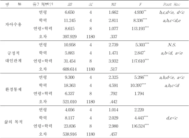 표 38. 연령과 학력에 따른 행복의 각 하위요인별 이원변량분석 결과 자아수용 연령 6.650 4 1.662 4.930 ** b,c,d&lt;e, d&lt;c학력11.24542.8118.336***a,b,c&lt;d,e 연령×학력 8.615 8 1.077 1)3.193 *** 오차 397.929 1180 .337 긍정적 대인관계 연령 10.958 4 2.739 5.303 *** N.S.학력5.88341.4712.847* a,b&lt;d, a&lt;e 연령