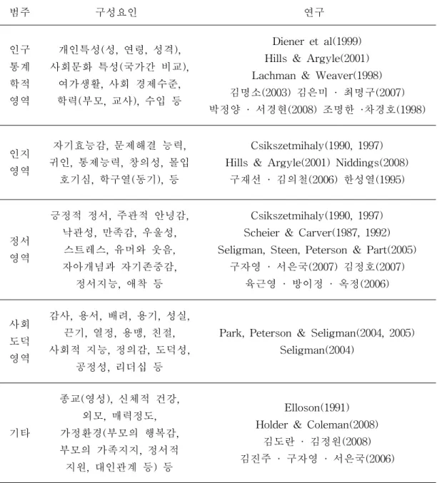 표 4. 행복에 영향을 주는 요인 연구 범주 구성요인 연구 인구 통계 학적 영역 개인특성(성, 연령, 성격), 사회문화 특성(국가간 비교),여가생활, 사회 경제수준,학력(부모, 교사), 수입 등 Diener et al(1999) Hills &amp; Argyle(2001) Lachman &amp; Weaver(1998) 김명소(2003) 김은미 · 최명구(2007) 박정양 · 서경현(2008) 조명한 ·차경호(1998) 인지 영역 자기효능감, 문제해결 능