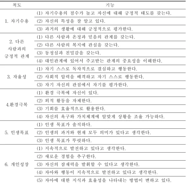 표 8. 행복의 주요 다차원과 그 기능 척도 기능 1. 자기수용 (1) 자기수용의 점수가 높고 자신에 대해 긍정적 태도를 갖는다.(2) 자신의 특성을 잘 알고 있다