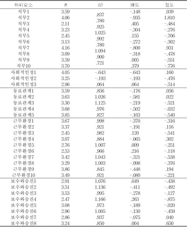 표 15. 직무만족도 측정의 기술통계 분석 직무1 직무2 직무3 직무4 직무5 직무6 직무7 직무8 직무9 직무10 3.594.062.113.232.453.134.163.093.593.70 .837.780.925 1.025.992.7801.094.900.721 -.148-.935.405-.304.155-.272-.800-.318.005.379 .039 1.810 -.484-.276-.706-.302.931-.478-.551-.776 사회적인정1 사회적인정