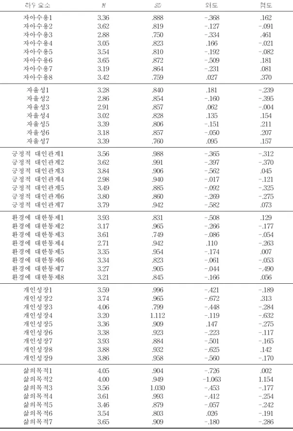 표 16. 행복 측정의 기술통계 분석 자아수용1 자아수용2 자아수용3 자아수용4 자아수용5 자아수용6 자아수용7 자아수용8 3.363.622.883.053.543.653.193.42 .888.819.750.823.810.872.864.759 -.368-.127-.334.166-.192-.509-.231.027 .162 -.091.461-.021-.082.181.081.370 자율성1 자율성2 자율성3 자율성4 자율성5 자율성6 자율성7 3.282.862.