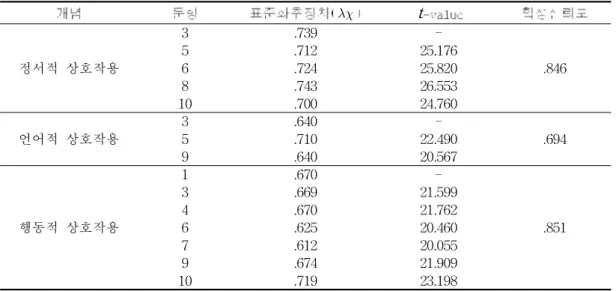 표 30. 교사- 유아 상호작용의 표준적재량 및 합성신뢰도  t 정서적 상호작용 3 .739  -.8465.71225.1766.72425.820 8 .743 26.553 10 .700 24.760 언어적 상호작용 35 .640.710 22.490- .694 9 .640 20.567 행동적 상호작용 1 .670  -.8513.66921.5994.67021.7626.62520.460 7 .612 20.055 9 .674 21.909 10 .719 23.1