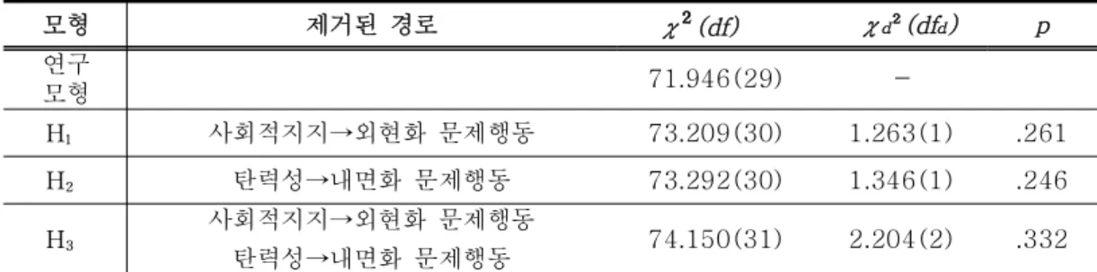 표 Ⅴ-9에서 연구모형과 수정모형의 적합도 지수 중 RMSEA,GFI ,AGFI ,
