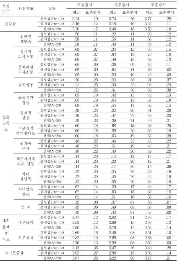 표 22.측정도구별,집단별,측정 시기별 점수의 평균과 표준편차 측정 도구 하위척도 집단 사전검사 사후검사 추후검사 평균 표준편차 평균 표준편차 평균 표준편차 친밀감 실험집단( n=1 4) 3 