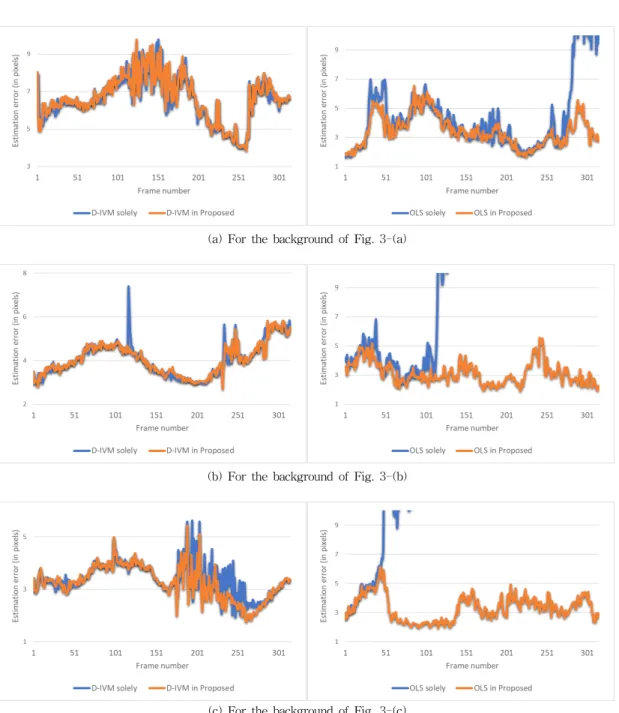 Fig. 4. Estimation errors of the D-IVM, OLS, and proposed methods for backgrounds with different tracking difficulties.