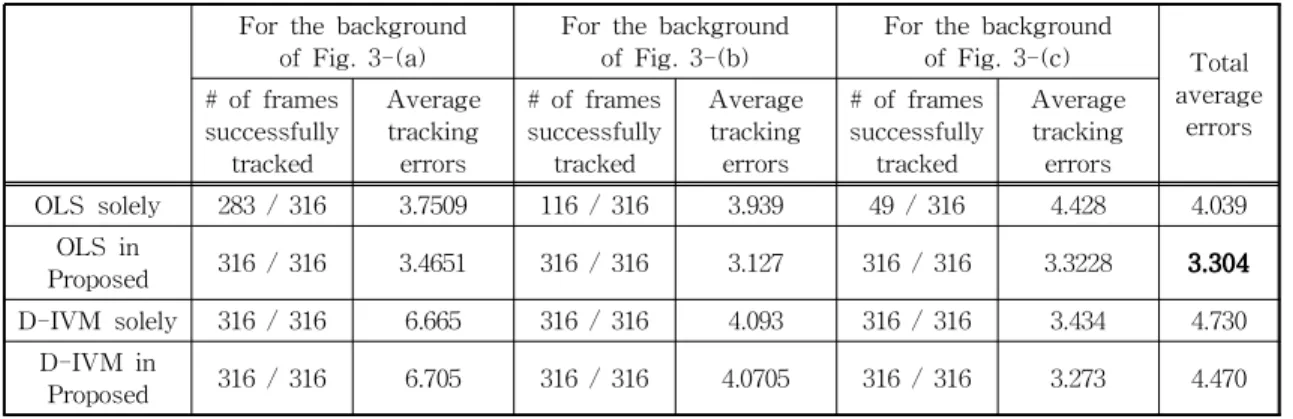 Table 1. Tracking consistency and accuracy of different tracking methods.