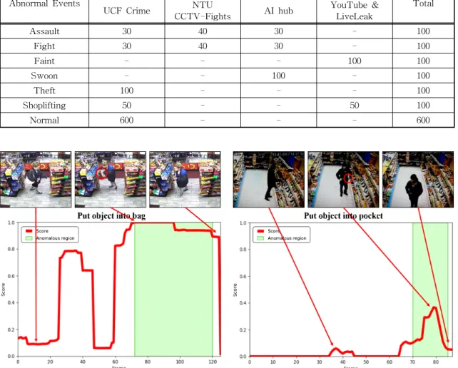 Fig. 10. Results of the abnormal detection for theft and shoplifting events.