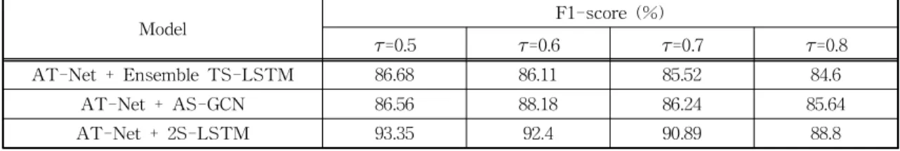 Table 4. Performance evaluation results of the proposed network according to the threshold.
