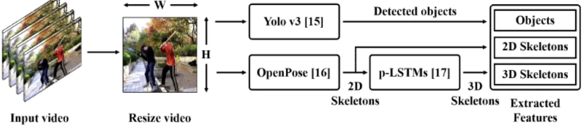 Fig. 1. The entire flowchart of preprocessing step for surveillance video.