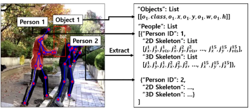Fig. 4. An example of ambiguous skeleton data for different actions.