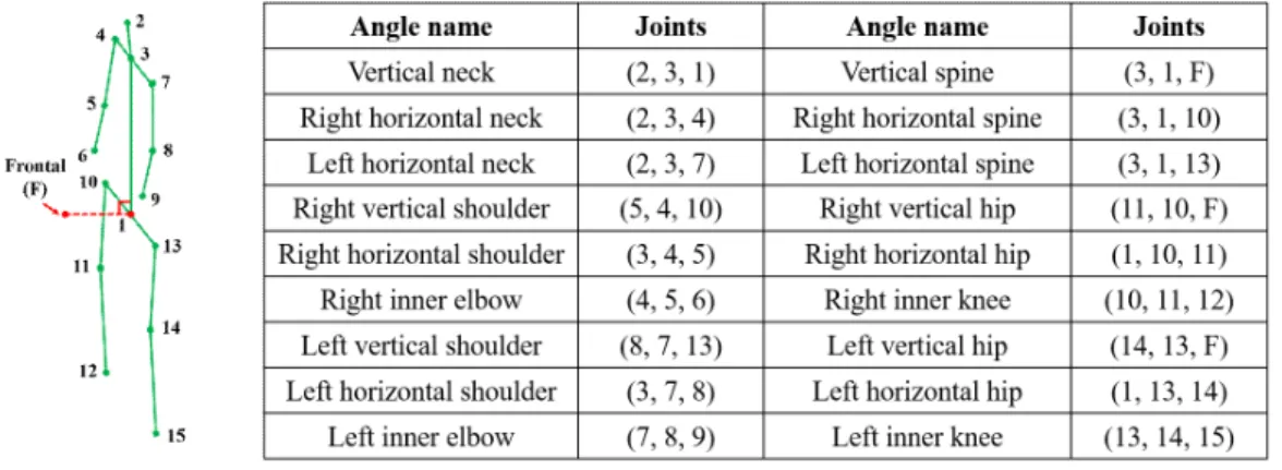 Table 1. The performance for proposed algorithm and conventional algorithms.
