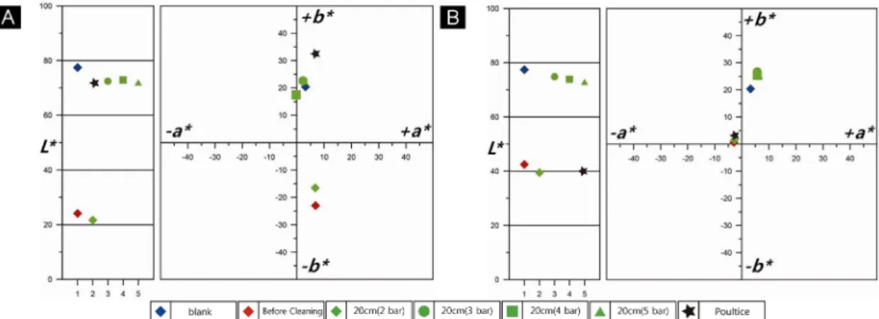 Figure 9. Graph shows tendency of L * a * b *  of before and after cleaning. (A) Oil paint, (B) Lacquer spray.