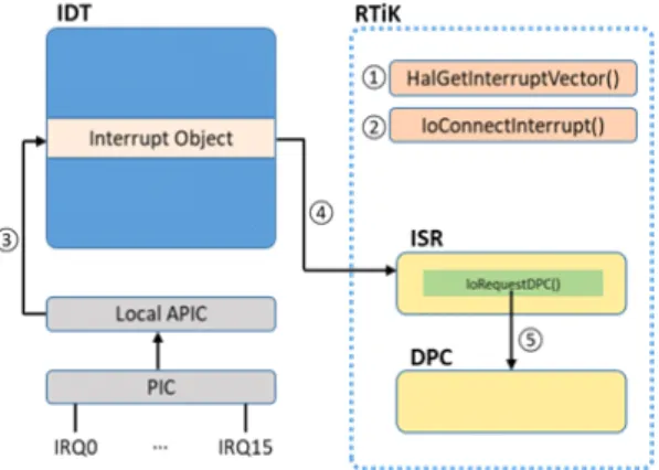 Fig. 5와 같이 윈도우 운영체제의 IDT에 인터럽트  오브젝트를 등록하여  Local APIC 타이머 인터럽트 가 발생하면 윈도우 운영체제로부터 할당 받은 인터 럽트 오브젝트 (Interrupt Object)로 분기하도록 설계 함으로써  MIL-STD-1553B 통신에 주기적인 동작 이 실행되도록 구현하였다 