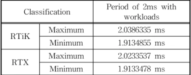 Table 3. The results for period of 2ms with workload us- us-ing RTiK and RTX based on the Windows on the  inspection equipment.